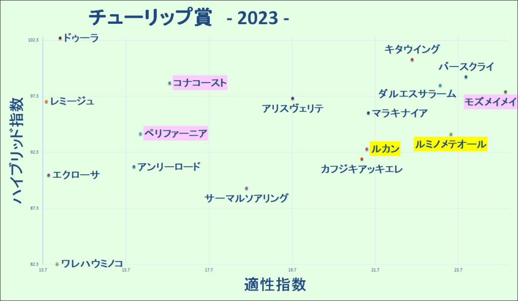2023　チューリップ賞　マトリクス - コピー